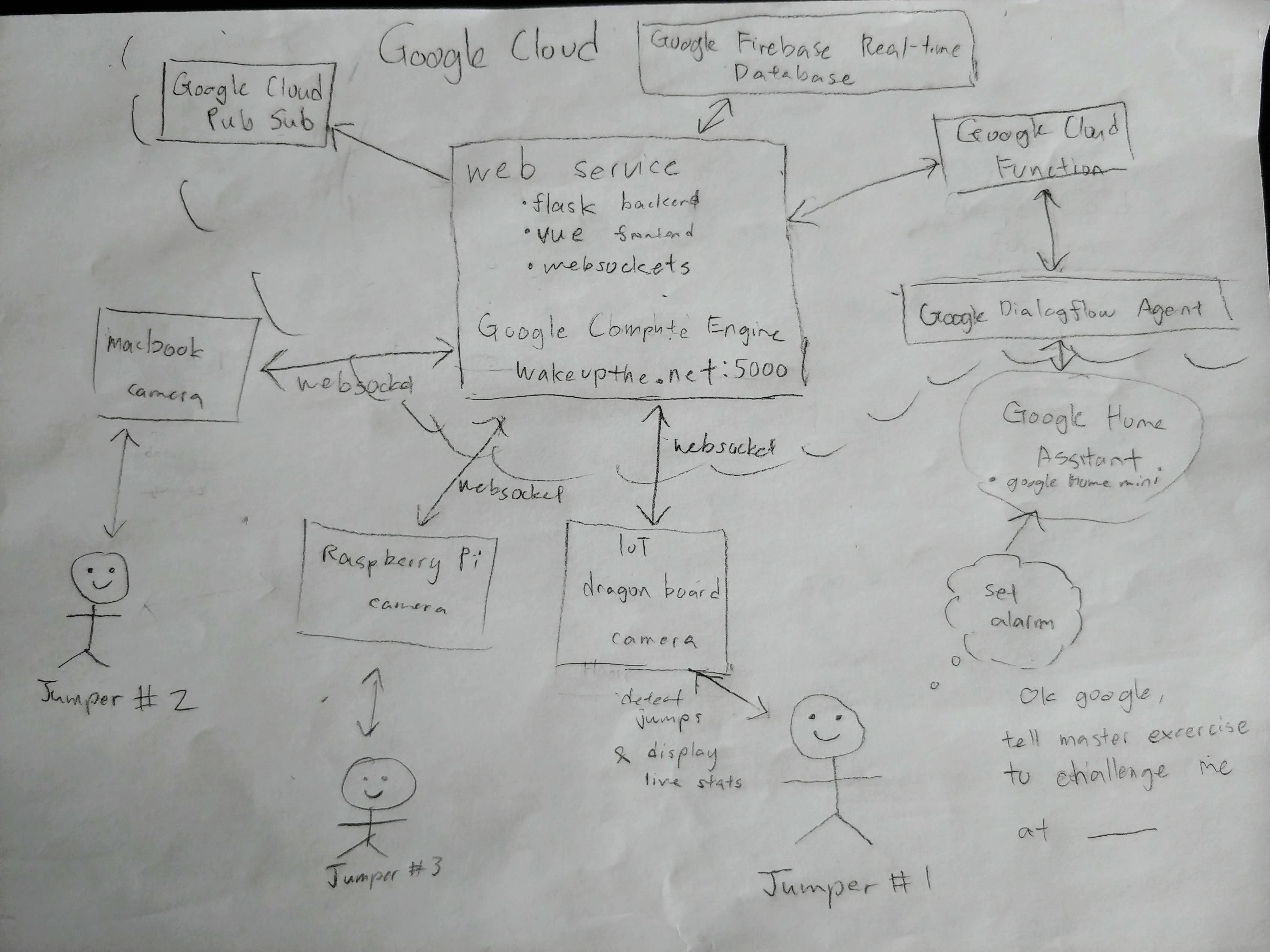 technical architecture